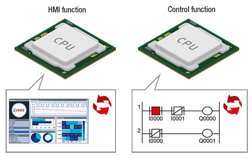 Dual CPU configuration for high-speed processing