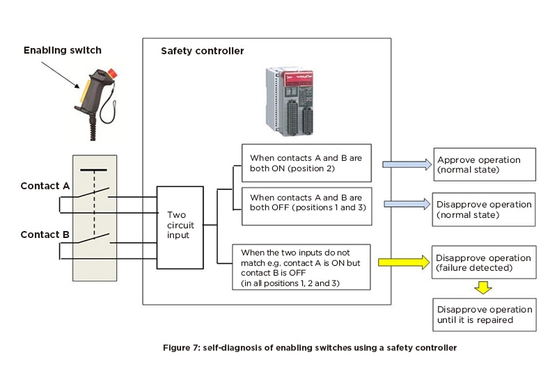 What is a 3-position enable switch? | USA